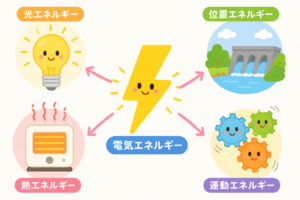 電気の正体とは？言葉の意味や電気エネルギー解説