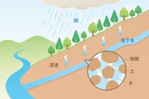 水はどう作られ、どこへ行く？水が循環する仕組み