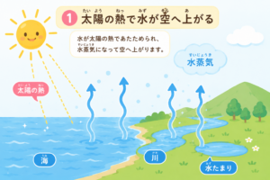 どうして雨は降るの？雲のひみつと水の大冒険！