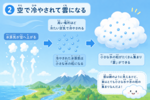 どうして雨は降るの？雲のひみつと水の大冒険！