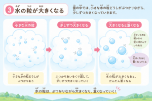 どうして雨は降るの？雲のひみつと水の大冒険！