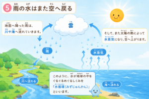 どうして雨は降るの？雲のひみつと水の大冒険！