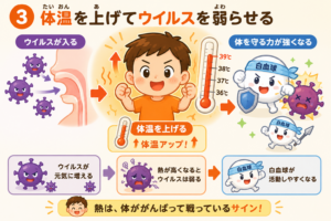 どうして熱が出るの？体の中のふしぎを見てみよう！