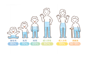 体内の水分を表すイラスト｜水分バランス・健康管理・人体イメージ素材（透過PNG・商用OK）